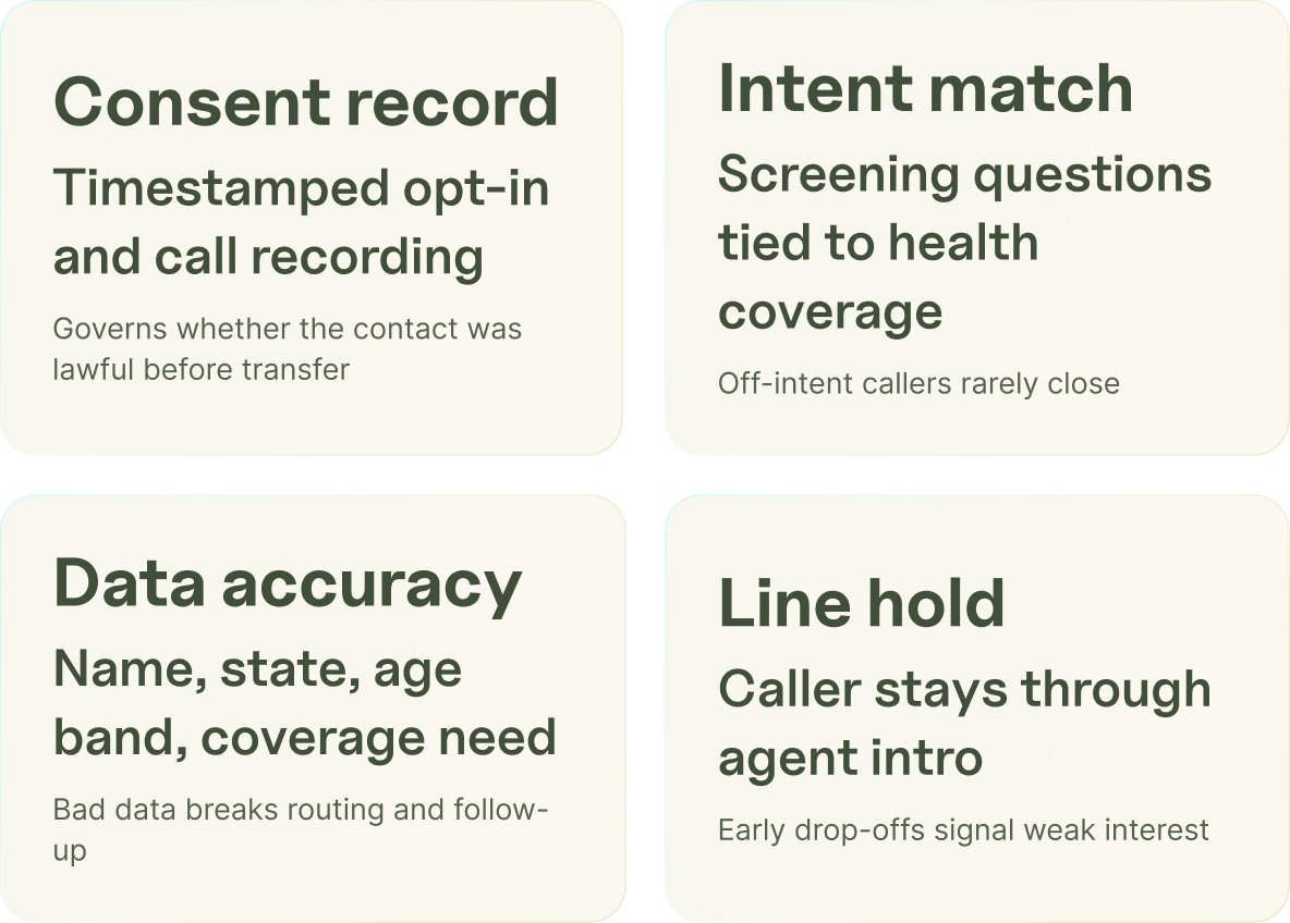 Four-panel infographic on lead qualification factors: consent record, intent match, data accuracy, and line hold.