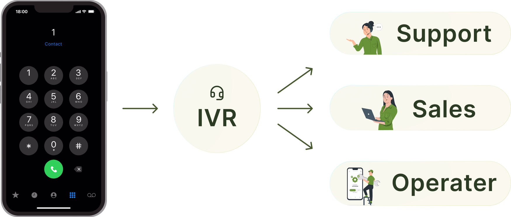 Diagram showing a call flow: a smartphone dialer screen leads with an arrow to a circular 'IVR' icon (headset symbol), which then branches into three arrows pointing to labeled illustrations for 'Support,' 'Sales,' and 'Operator.