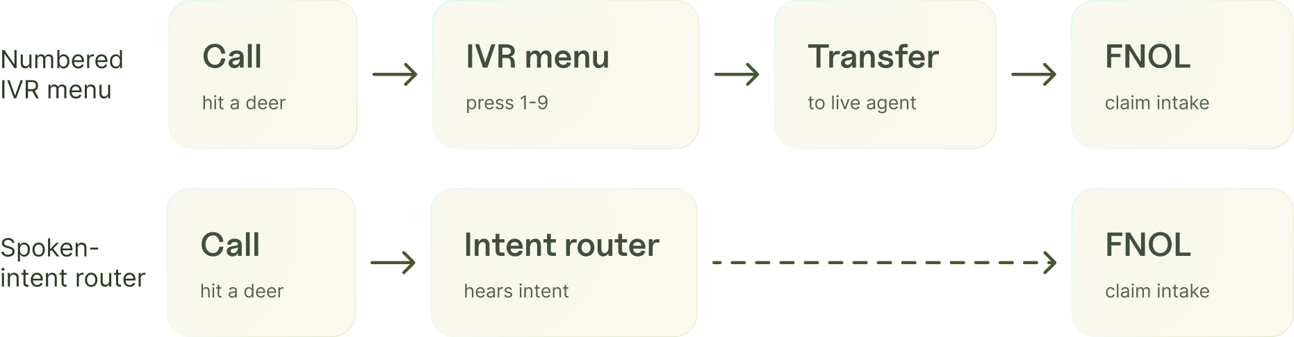A side-by-side comparison of a numbered IVR menu versus a spoken-intent router, showing a “hit a deer” call landing directly in an FNOL workflow. Alt text: “Intent routing sends a spoken claim call straight to FNOL, skipping the phone menu.