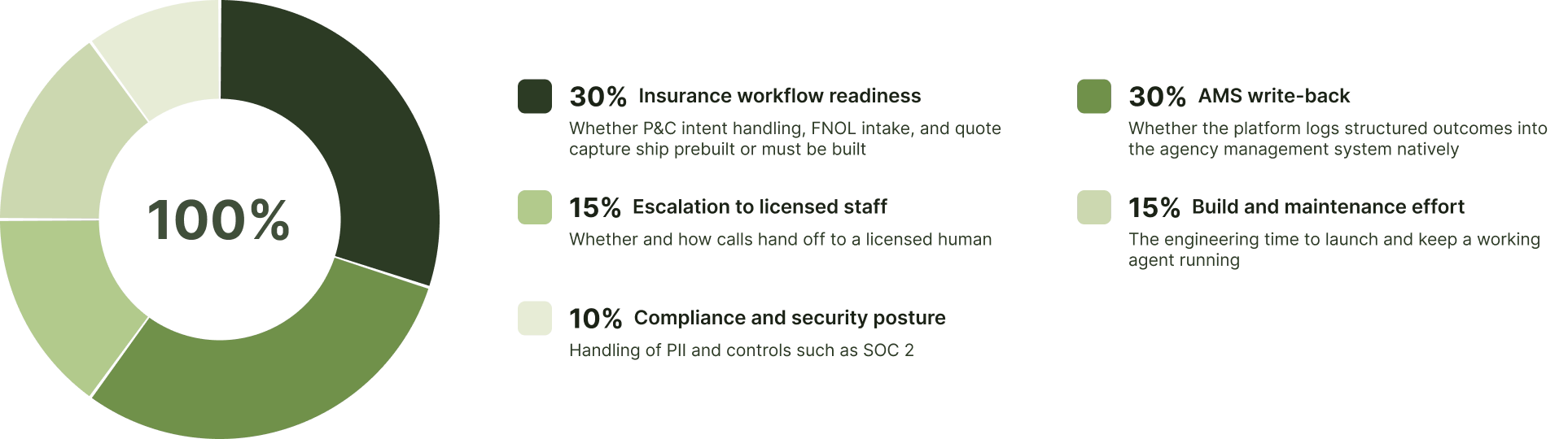Weighted scoring criteria for the best voice AI platforms for insurance agencies.