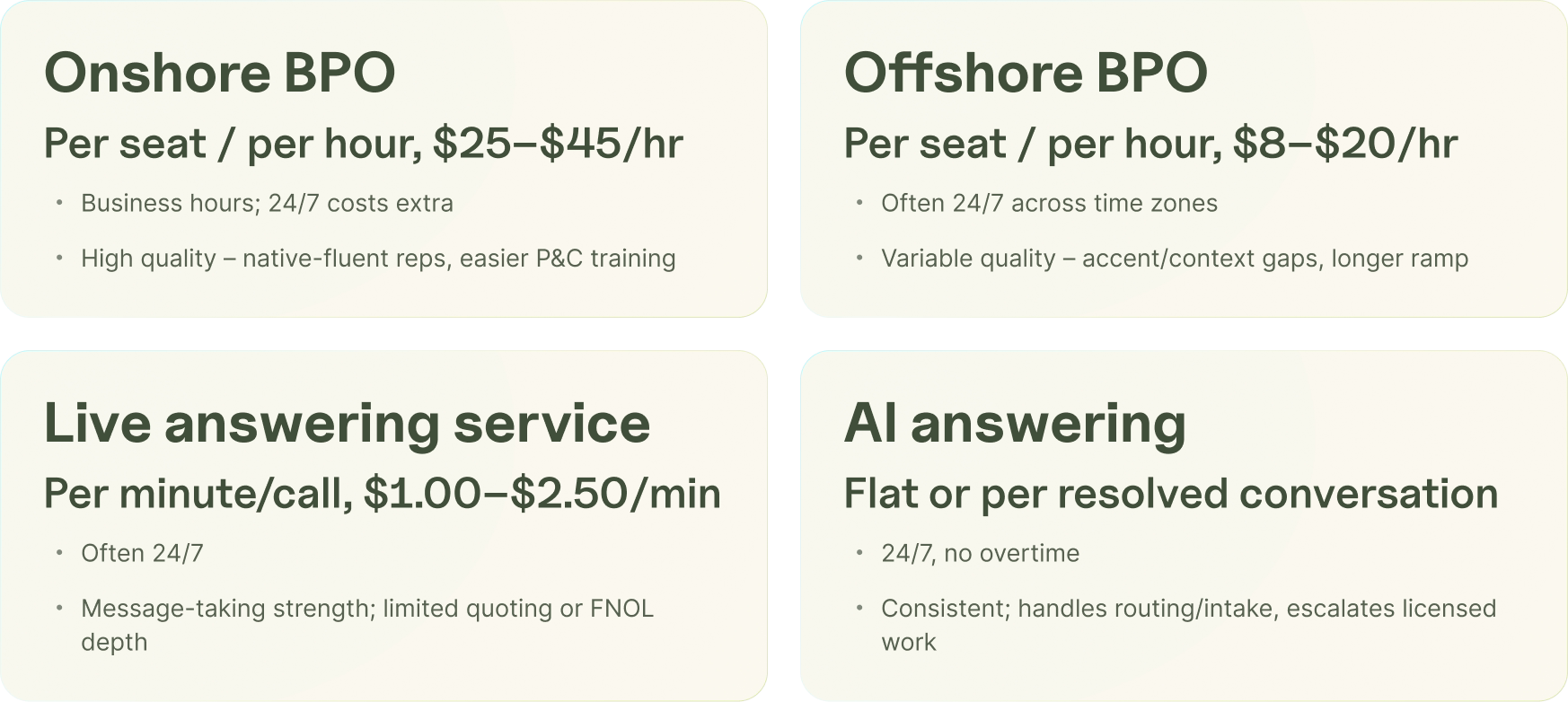 Call center outsourcing cost comparison for insurance agencies across four service models.