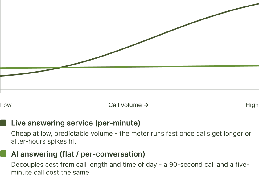 Per-minute answering service cost rising faster than flat AI answering cost as call volume increases.