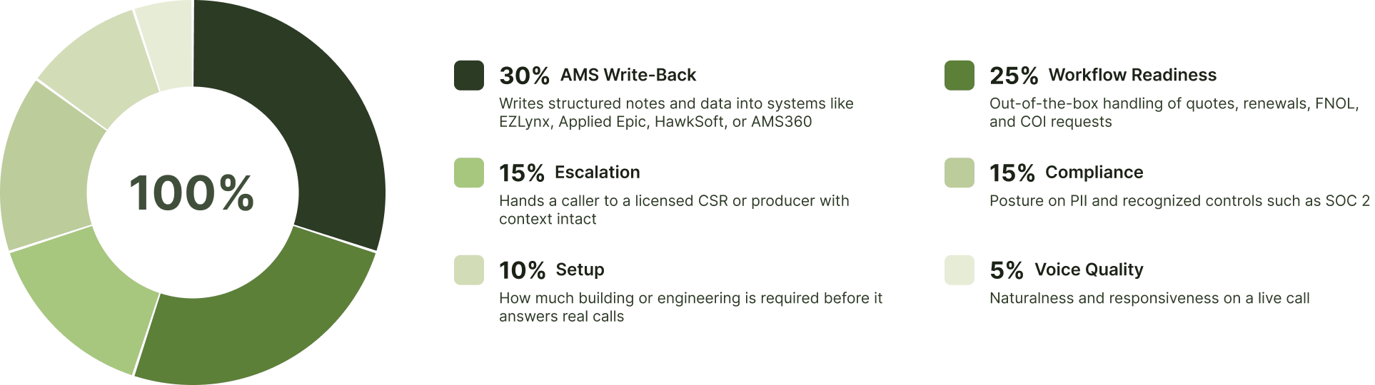 Weighted scoring criteria for evaluating Vapi AI alternatives, led by AMS write-back at 30 percent.