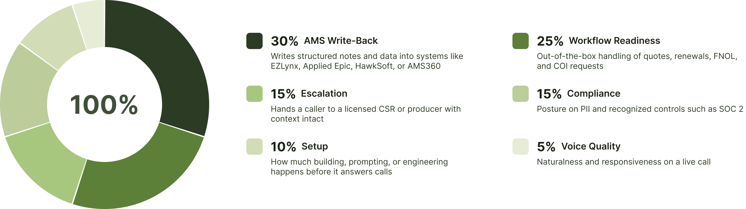 Weighted scoring criteria for evaluating Bland AI alternatives, led by AMS write-back at 30 percent.