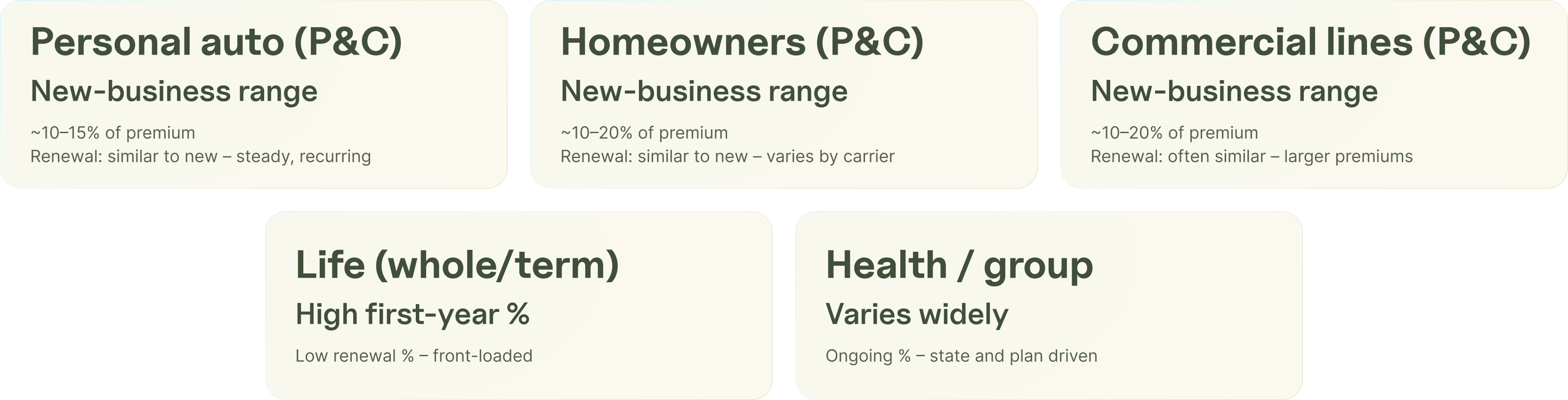 Map showing how the average insurance agent commission varies by state and line of business.