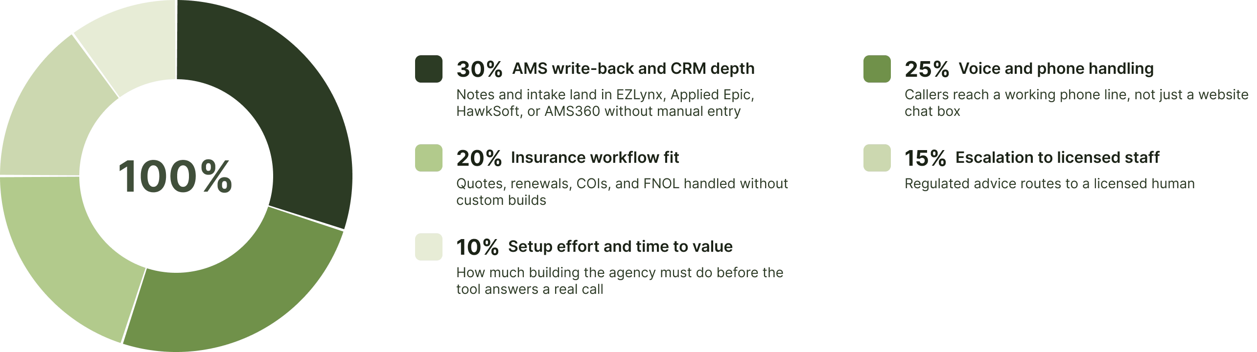 Donut chart showing 100% breakdown: 30% AMS write-back, 25% voice handling, 20% workflow fit, 15% escalation, 10% setup.