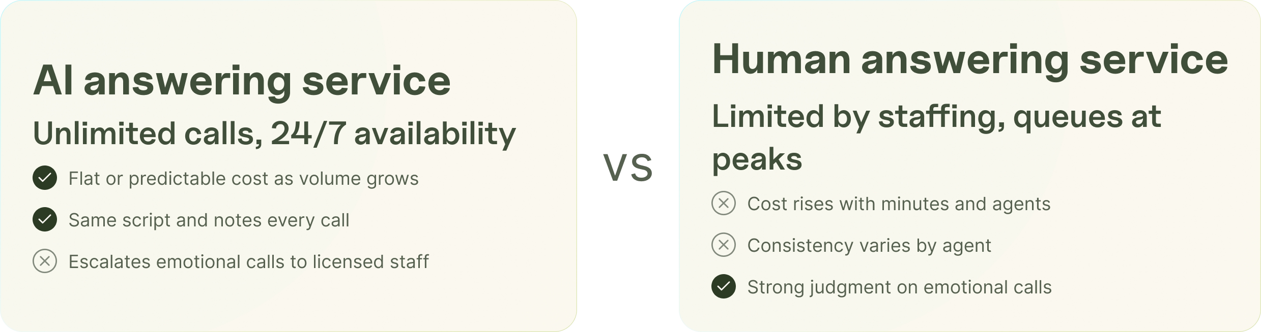 Comparison of AI answering service and human answering service for an insurance agency.
