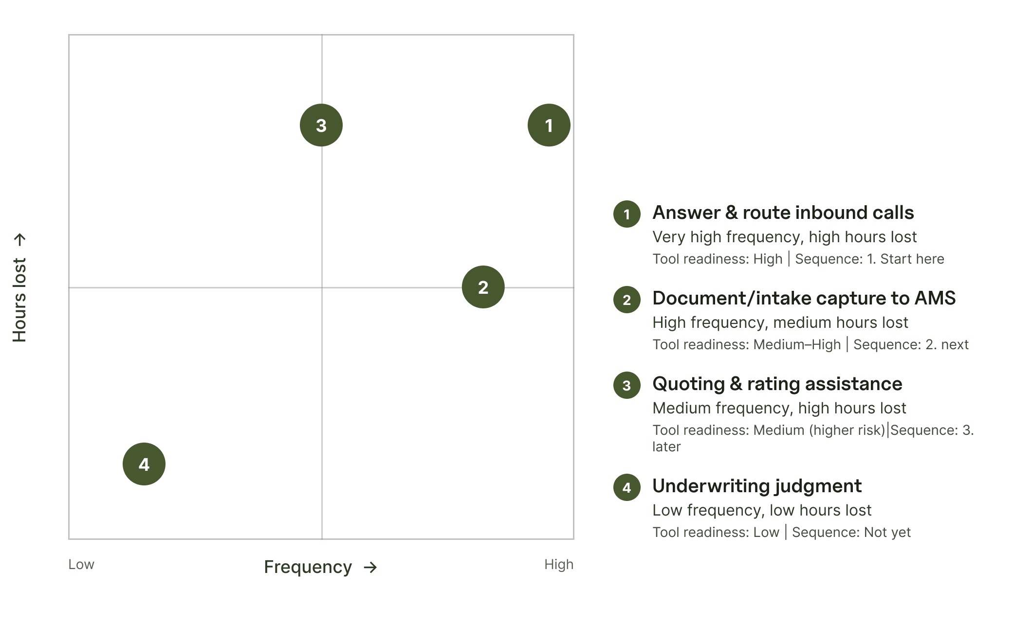 Prioritized insurance AI backlog scored by frequency and hours lost