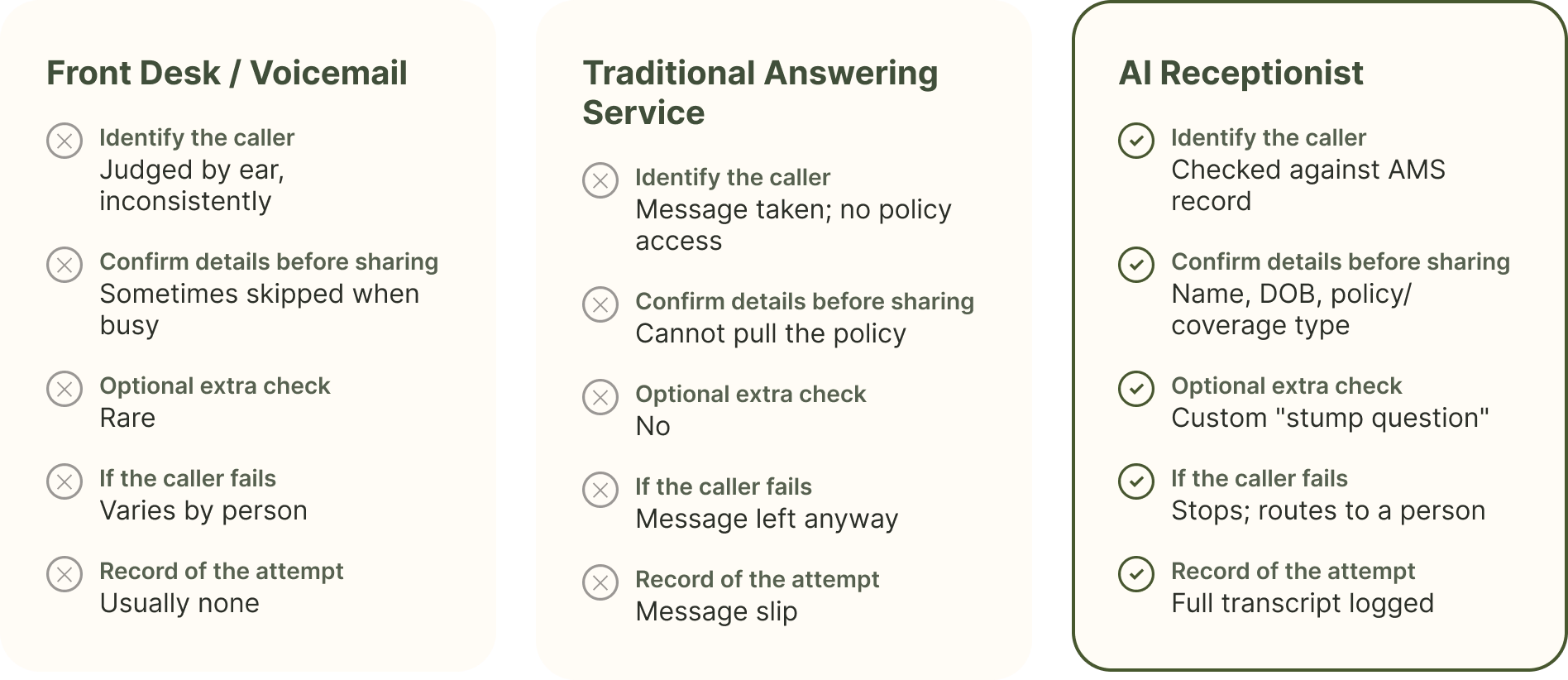 Comparison of voicemail, answering service, and AI receptionist on caller verification steps for insurance agencies.