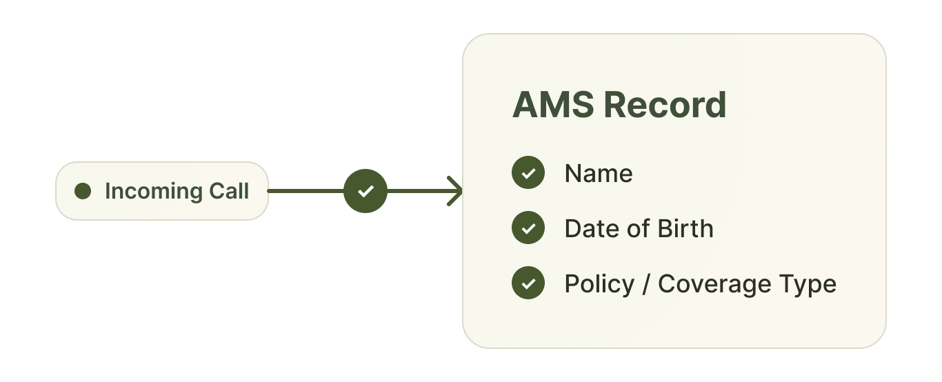 AI receptionist verifying a caller’s name, date of birth, and policy type against an AMS record.