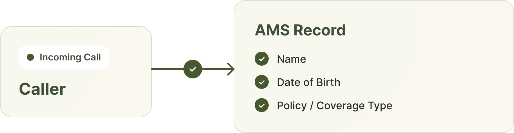 AI matching a caller’s spoken details to their AMS record during insurance caller identity verification.