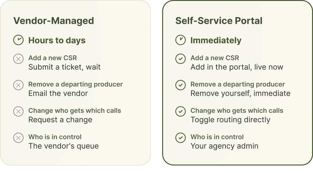 Comparison of vendor-managed versus self-service user management for an AI receptionist at an insurance agency.