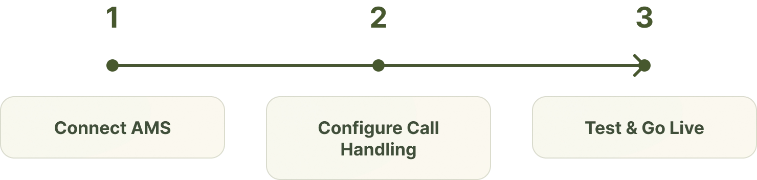 Onboarding timeline for an AI receptionist: connect AMS, configure call handling, test and go live.