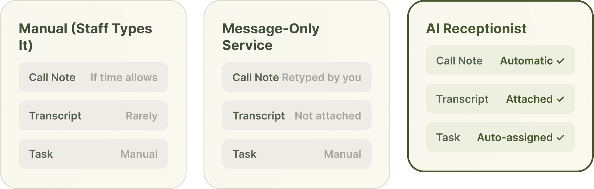 Comparison of manual call notes, message-only services, and automatic AMS write-back by an AI receptionist.