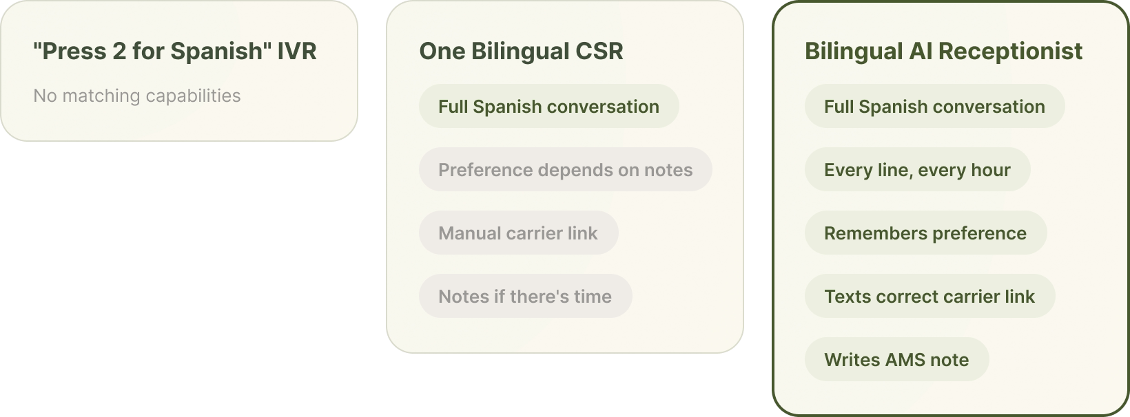Comparison of IVR menu, single bilingual CSR, and bilingual AI receptionist for Spanish-speaking insurance calls.
