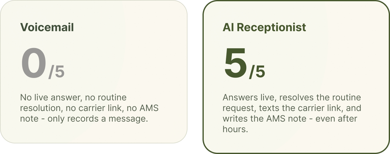 Comparison of voicemail and an AI receptionist by what the caller actually experiences.
