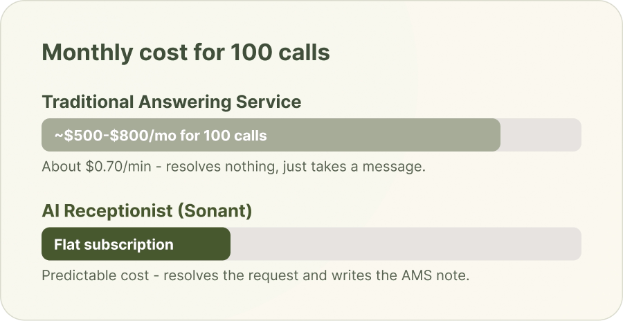 Comparison table of an AI receptionist versus a traditional answering service across cost, AMS write-back and escalation.