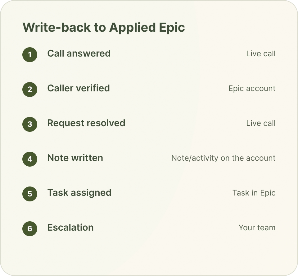 How an AI receptionist writes call notes and tasks back to Applied Epic.