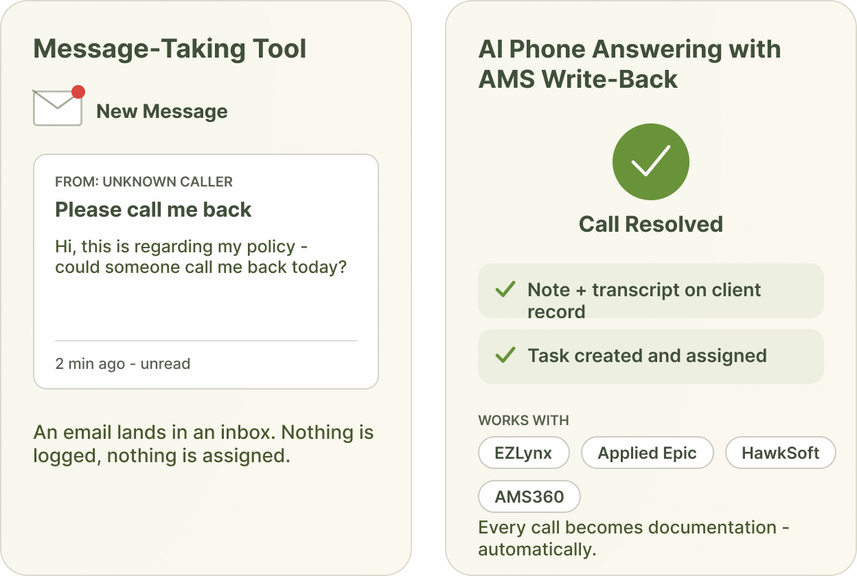 Comparison of message-taking versus AI phone answering with AMS write-back