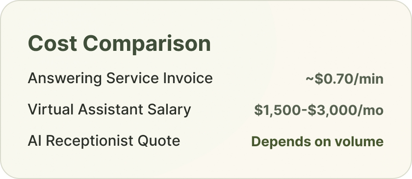 Cost comparison of an answering service, a virtual assistant, and an AI receptionist for an insurance agency