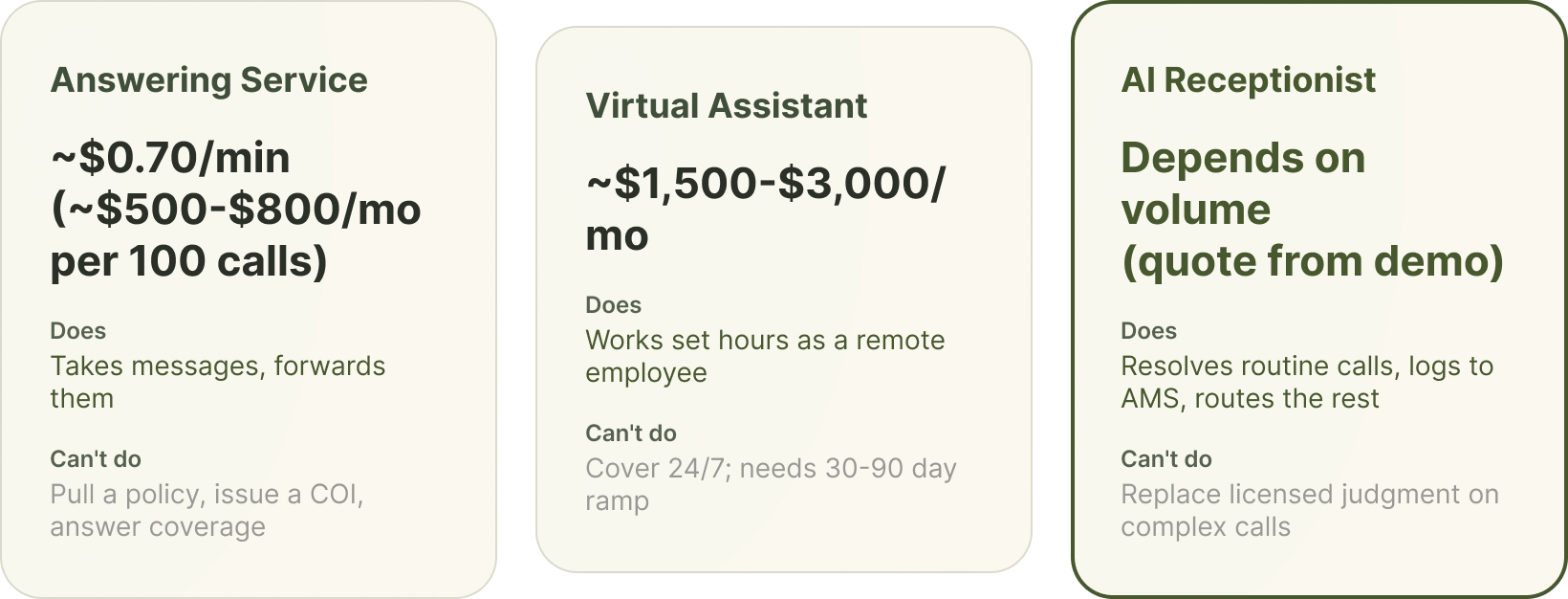 Comparison of answering service, virtual assistant, and AI receptionist cost and capabilities for insurance agencies