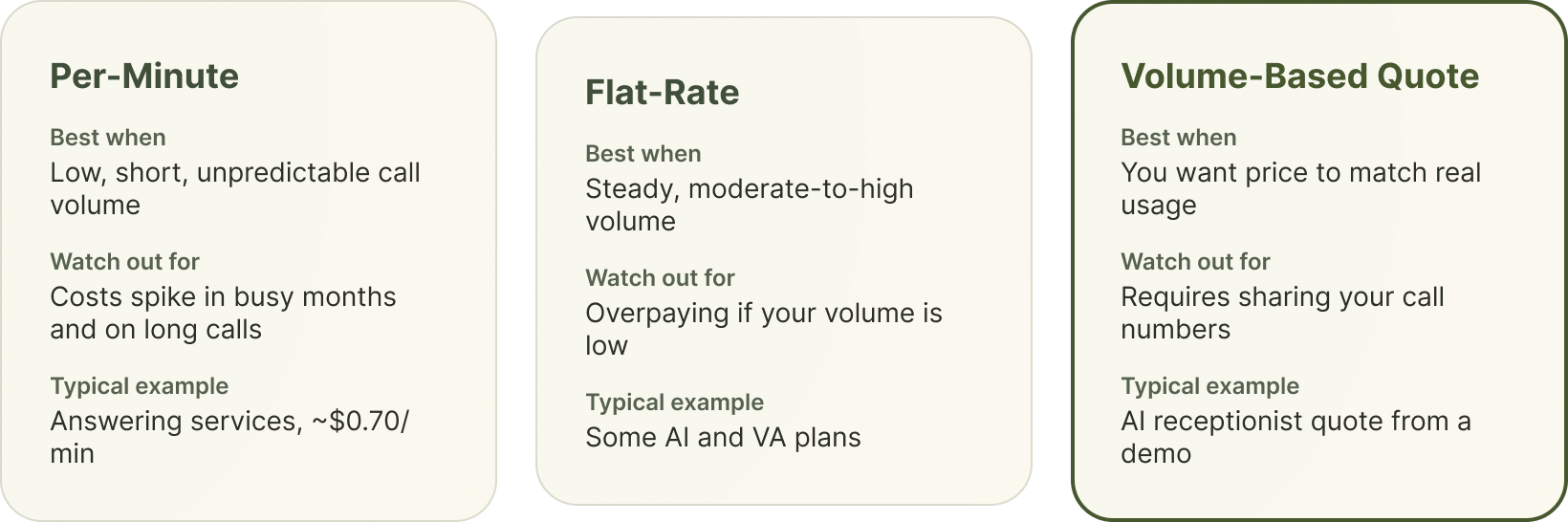 Comparison of per-minute, flat-rate, and volume-based AI receptionist pricing models for insurance agencies