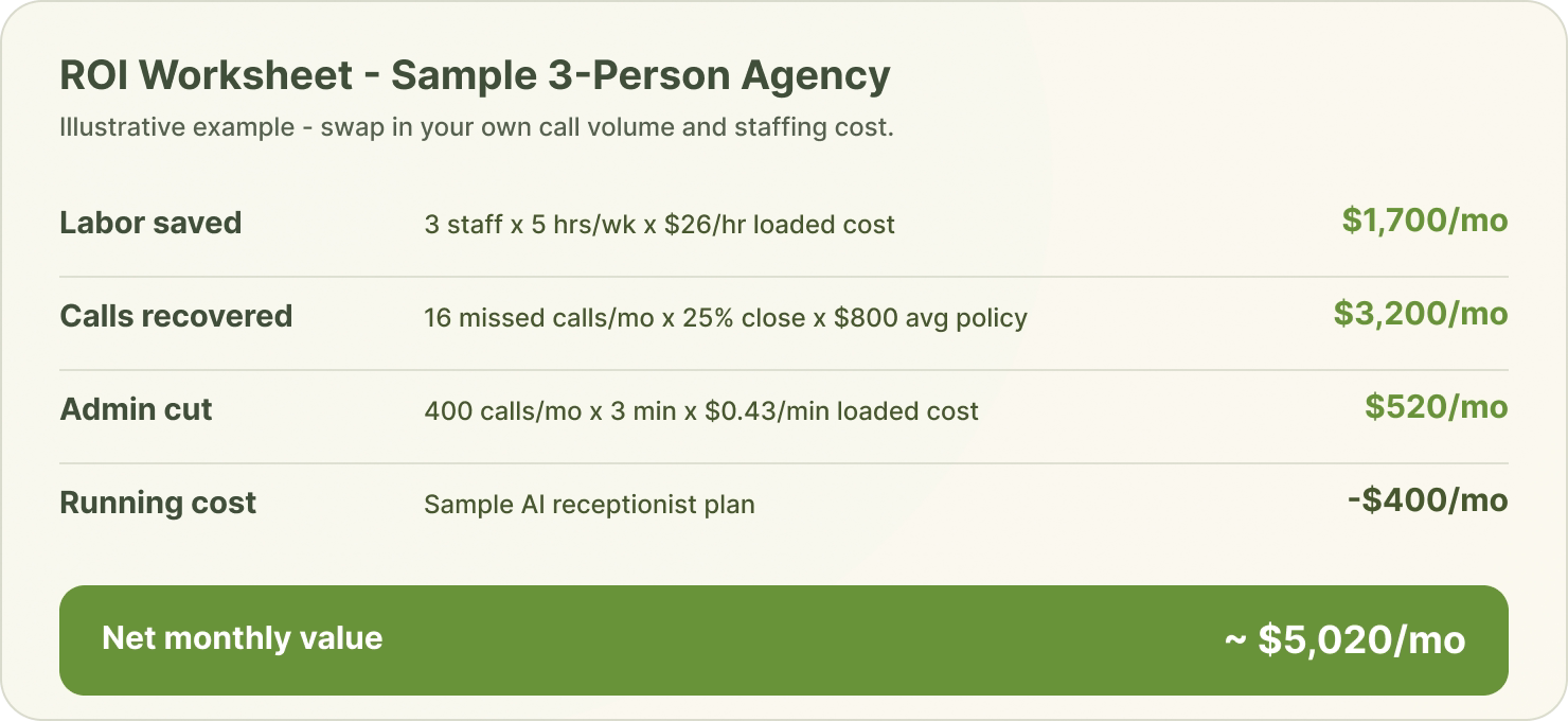 AI receptionist ROI worksheet for an insurance agency showing labor saved, calls recovered, admin cut, and running cost.