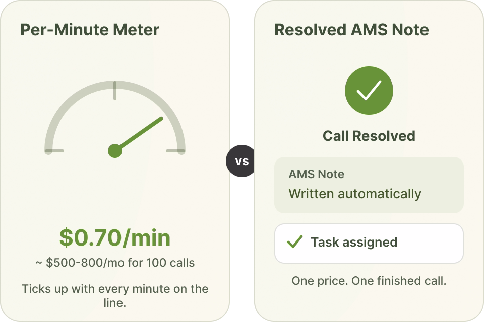 Answering service per-minute meter versus AI receptionist resolving a call and writing to an AMS.