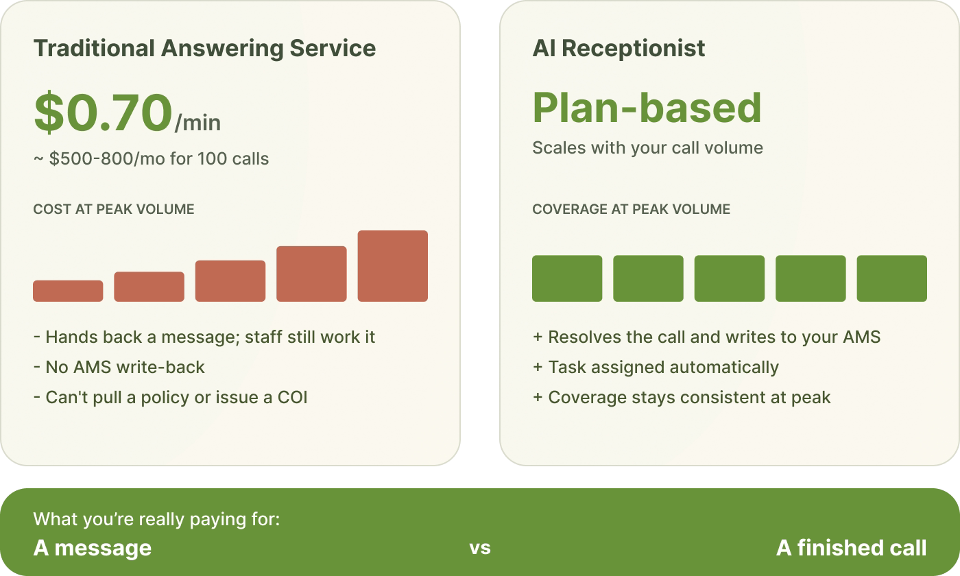 Cost comparison card of a per-minute answering service versus a plan-based AI receptionist for insurance agencies.