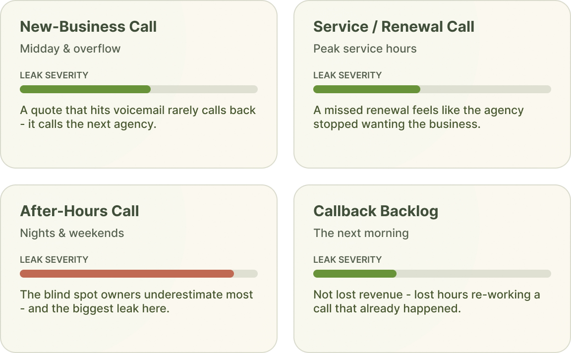 Chart of where insurance agency calls are missed across new business, service, after-hours, and callback backlog.