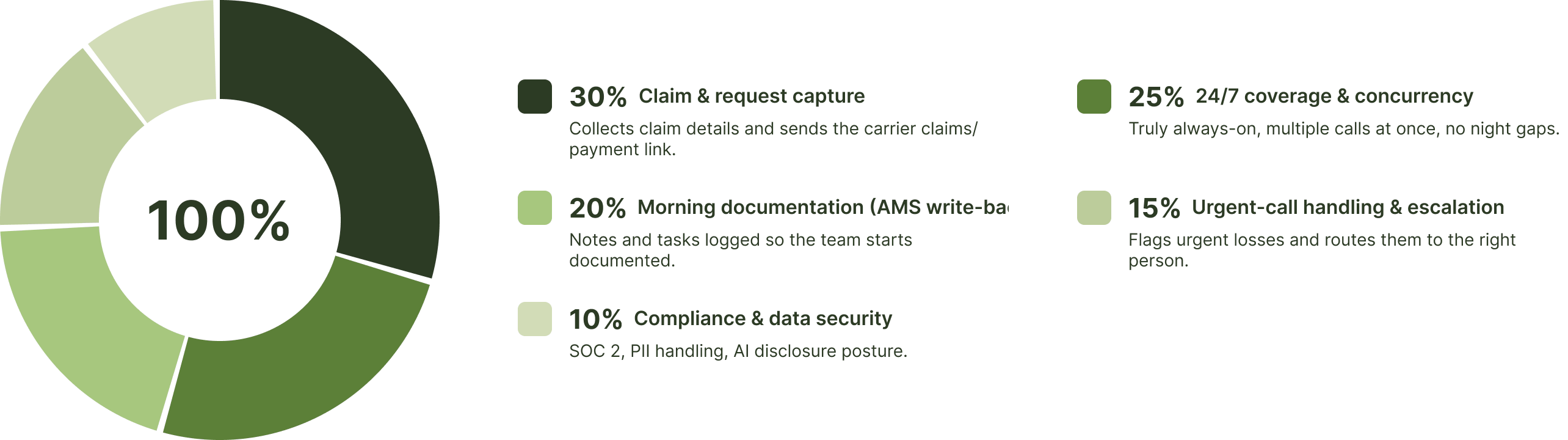 Weighted scorecard for after-hours answering solutions for insurance agencies with percentages totaling 100.