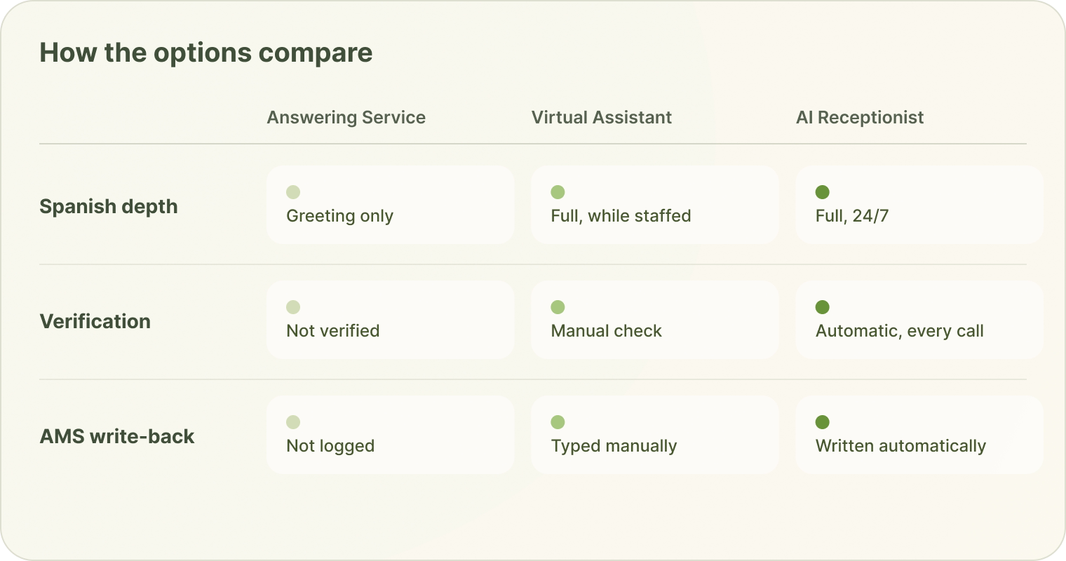 Comparison of bilingual answering service, virtual assistant, and AI receptionist for insurance agencies.