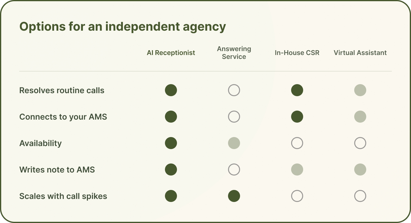 Comparison of AI receptionist, answering service, in-house CSR, and virtual assistant for independent insurance agencies.