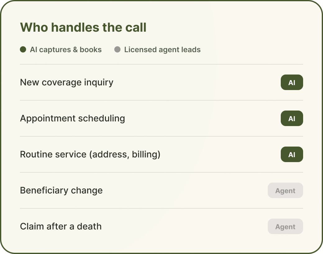 Which life insurance calls an AI receptionist handles versus which go to a licensed agent.