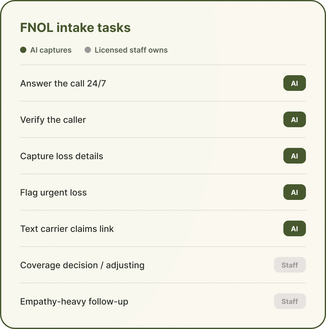 Which parts of FNOL intake an AI handles versus which go to licensed staff.