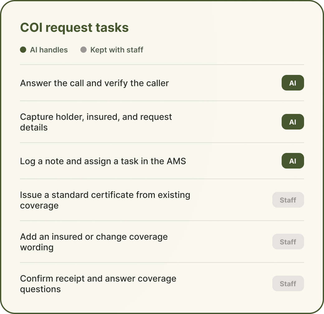 Comparison of COI tasks an AI receptionist handles versus tasks kept with licensed staff.