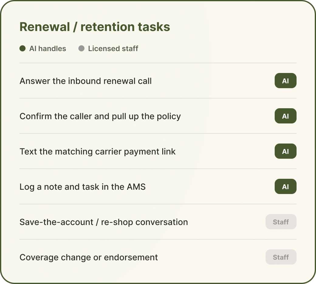 Staff handles: saves, coverage changes, judgment.” Alt text: “Comparison of renewal-call tasks handled by an AI receptionist versus licensed staff.