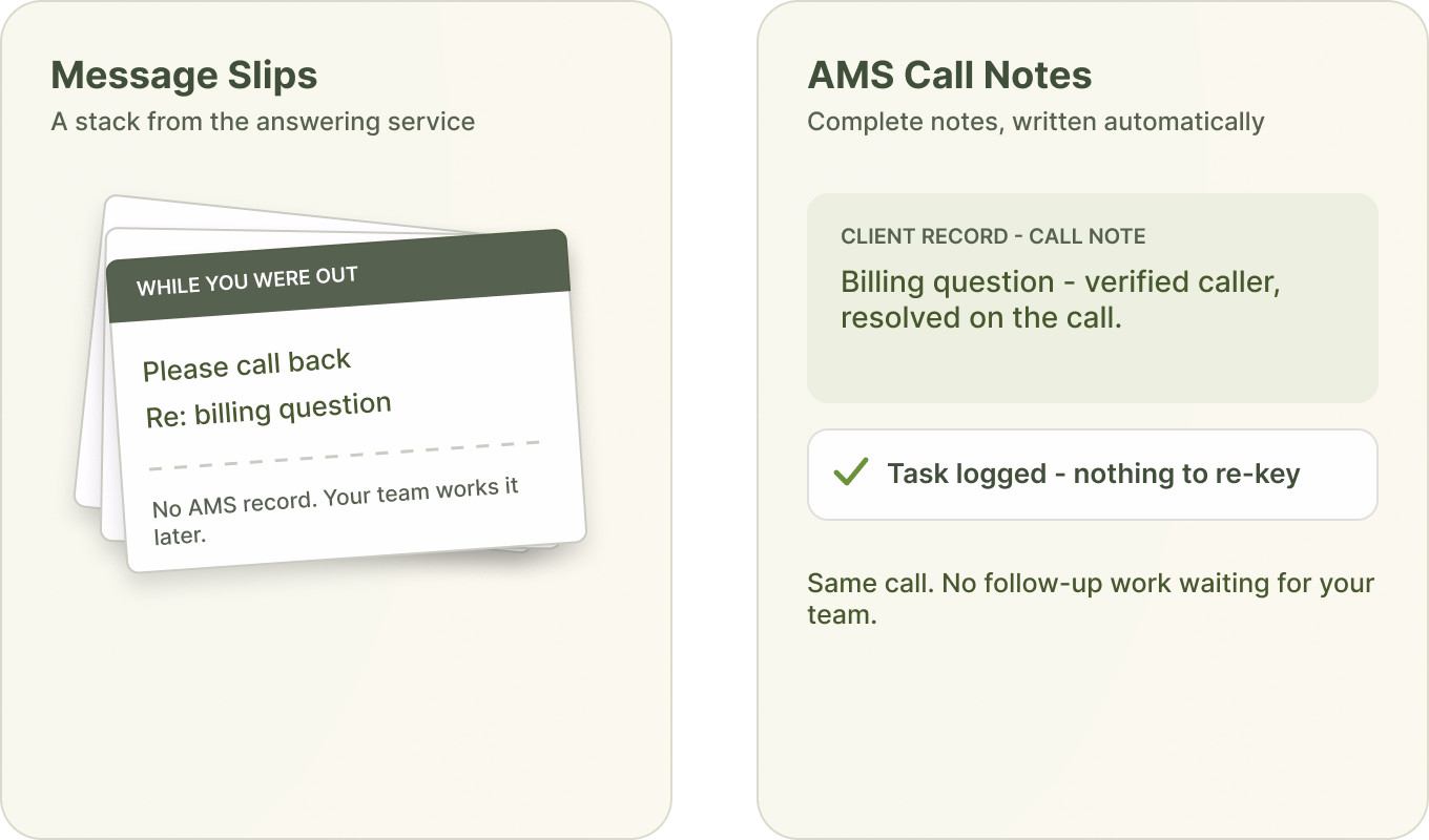 Answering-service message slips next to an AI receptionist’s automatic AMS call notes.