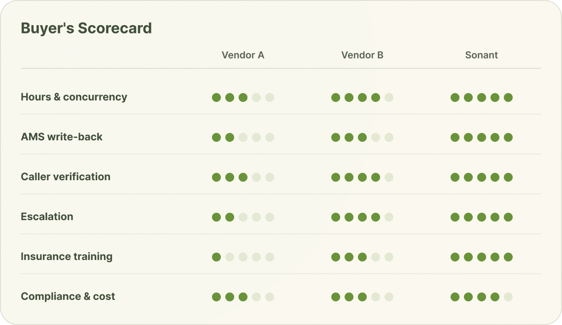 AI receptionist buyer’s scorecard comparing vendors across seven insurance criteria.