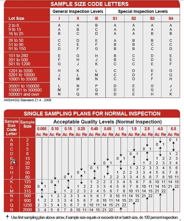 Örnek Tabloya Göre AQL Hesaplaması