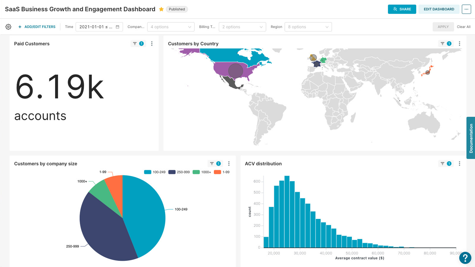 Apache Superset dashboard