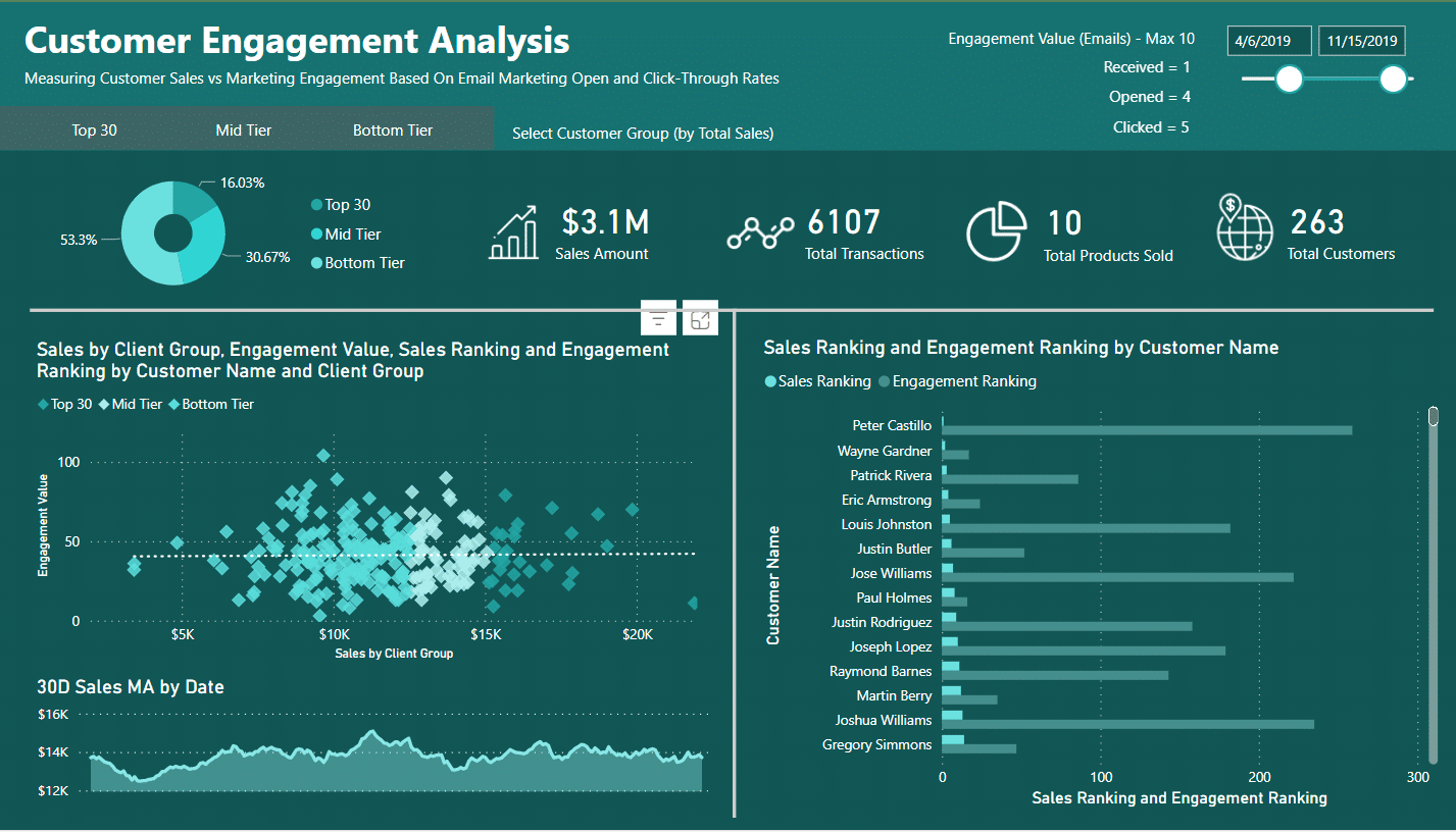 An example of a dashboard made in Power BI