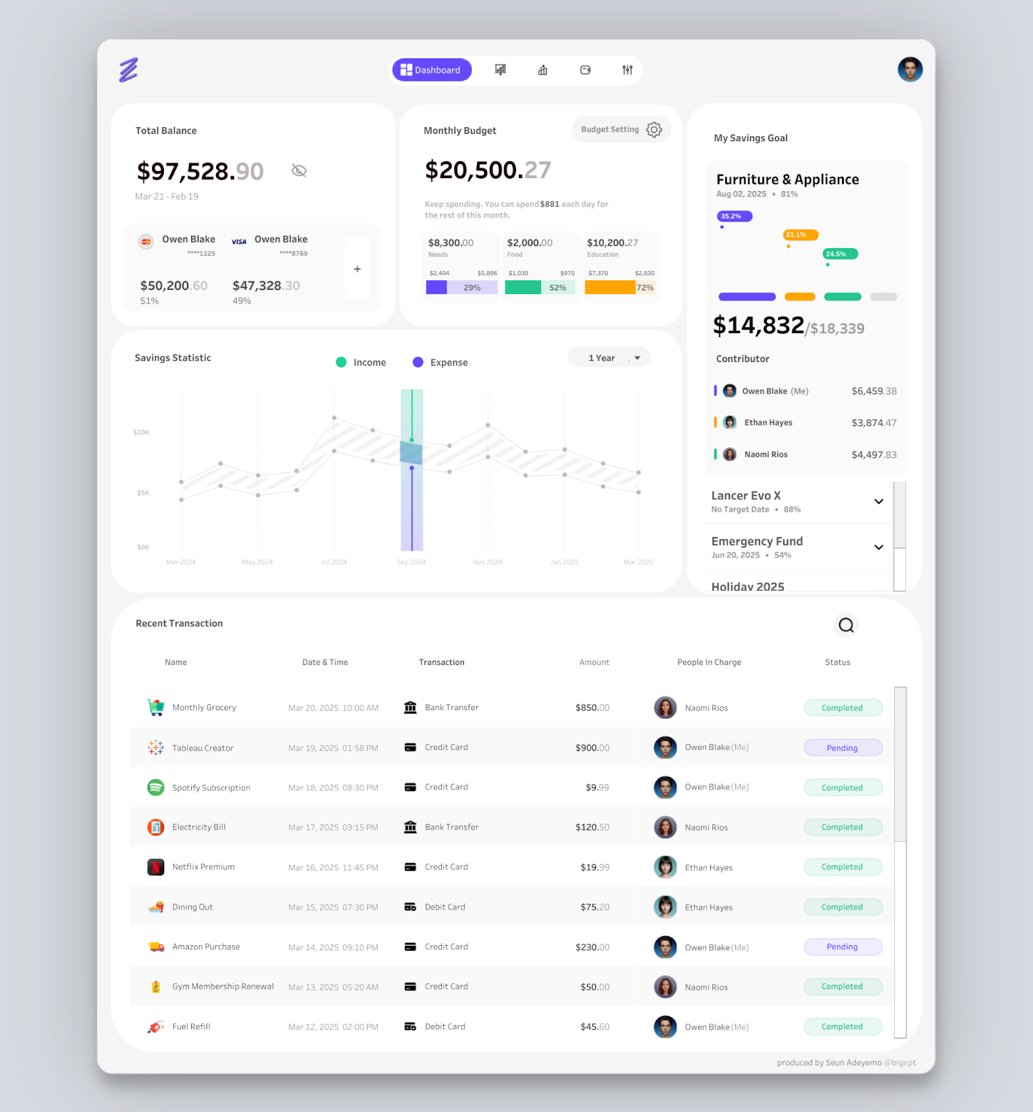 An example dashboard made in Tableau