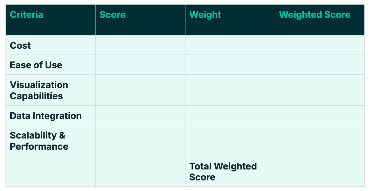 A scorecard for evaluating data visualization tools on cost, ease of use, visualization capabilities, data integration, and scalability/performance