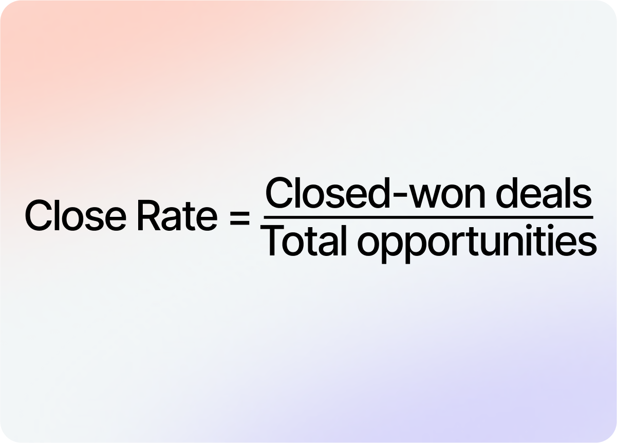 Close Rate (%) = Closed-won deals ÷ Total opportunities
