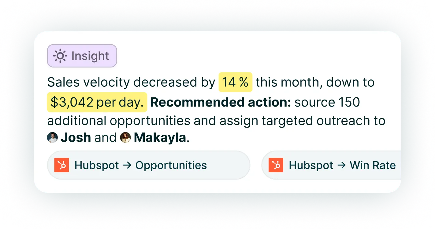 An example of an insight from the Chief predictive sales intelligence platform that reads "Sales velocity decreased by 14% this month, down to $3,042 per day. Recommended action: source 150 additional opportunities and assign targeted outreach to Josh and Makayla.