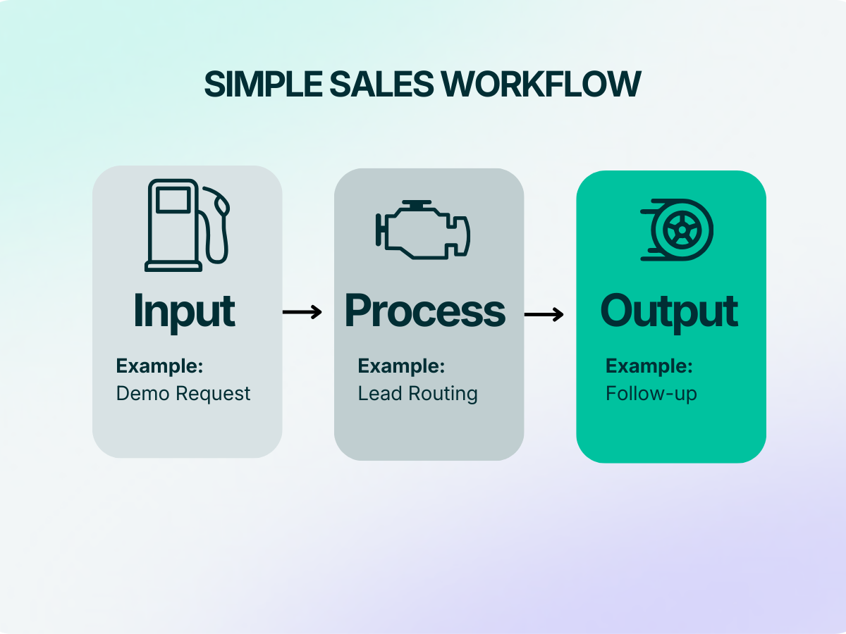 A simple outline of a sales workflow: input, process, output.