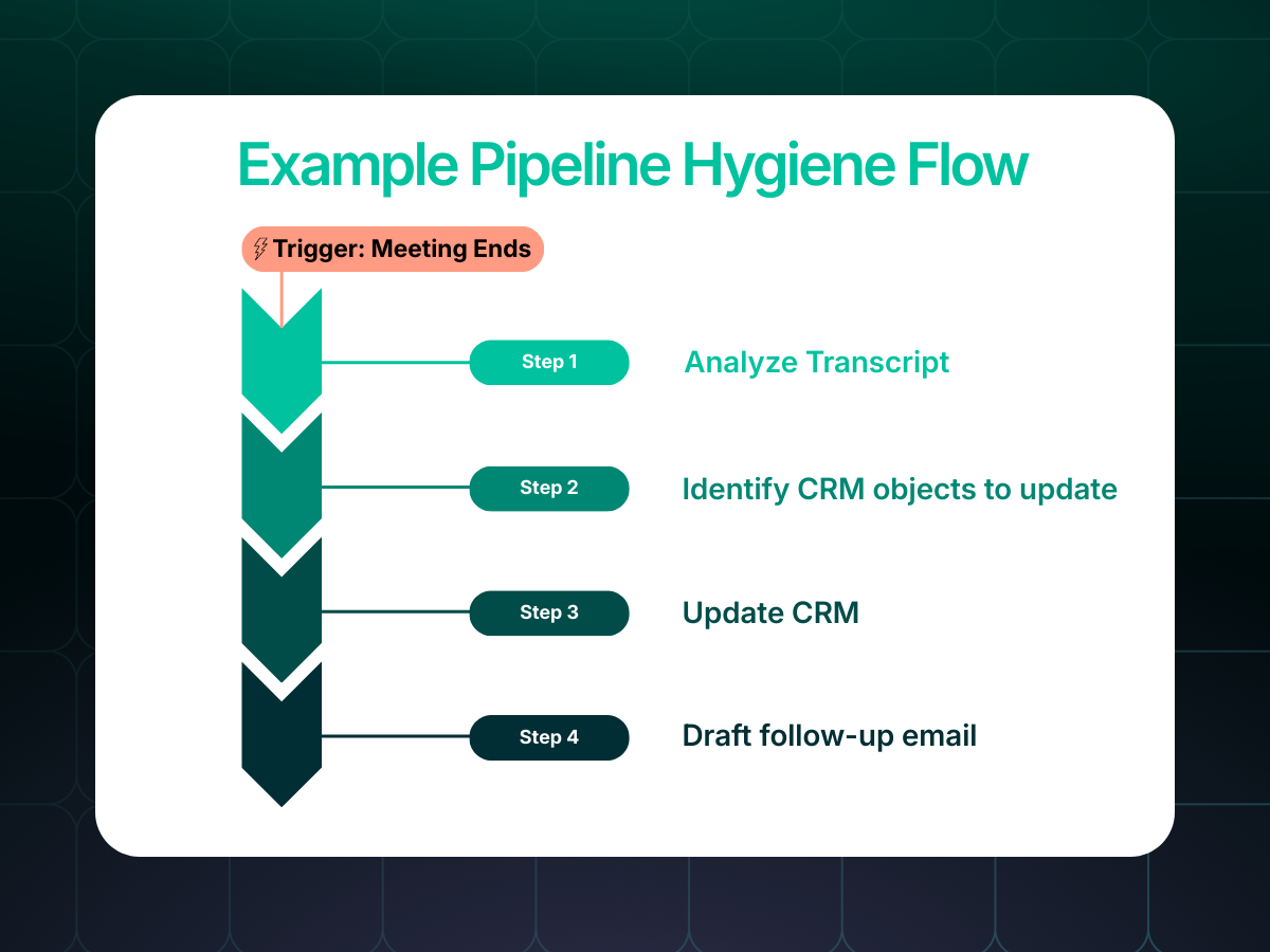An example of a pipeline hygiene workflow. Trigger: meeting ends. Step 1: Analyze Transcript. Step 2: Identify CRM objects to update. Step 3: Update CRM. Step 4: Draft follow-up.