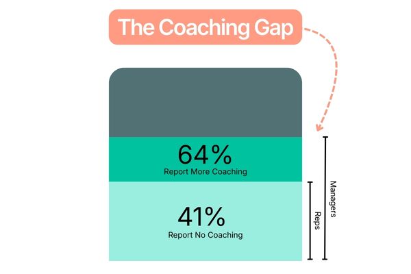 The Coaching Gap: 64% of Sales Managers report coaching more this year, but 41% of reps say they are never or rarely coached.