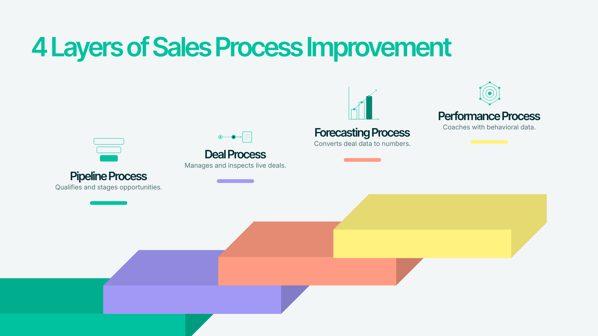 The 4 Layers of Sales Process Improvement: Pipeline Process - Qualifies and stages opportunities; Deal Process - Manages and inspects live deals; Forecasting Process - Converts deal data to numbers; Performance Process - Coaches with behavioral data.